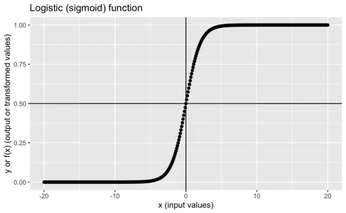 python-sklearn-logistic-regression-tutorial-with-example-mlk