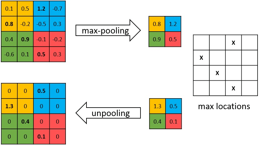 Pooling operation