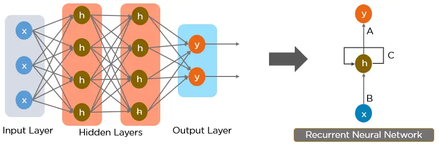 Recurrent networks