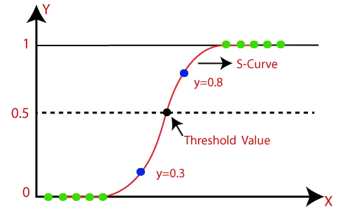 Python Sklearn Logistic Regression Tutorial With Example Mlk Machine Learning Knowledge