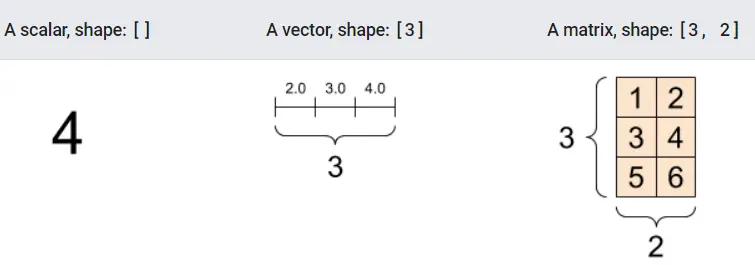 Types of tensors