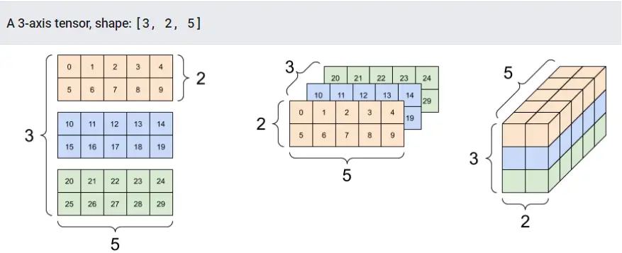 A 3-d tensor