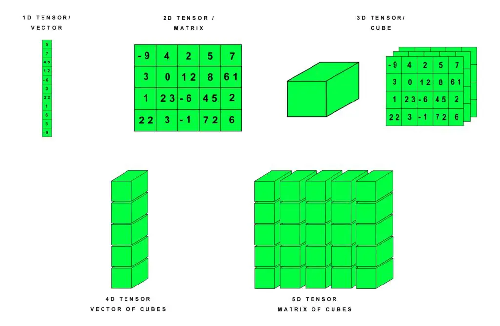 Tensors in Tensorflow.js