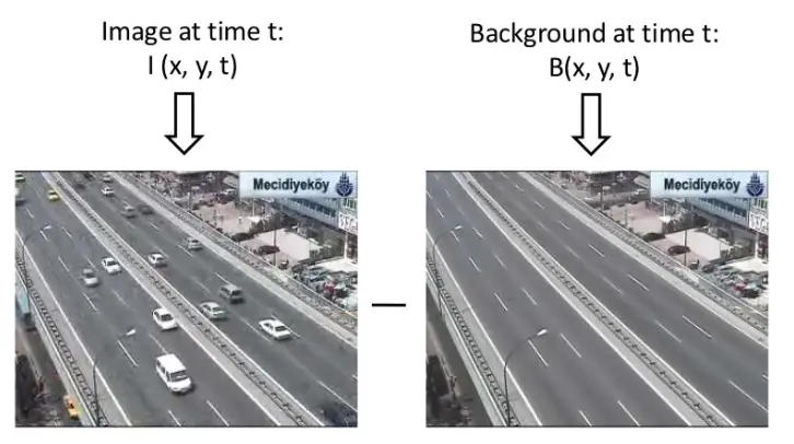 Remove moving objects from video in OpenCV Python using Background Subtraction