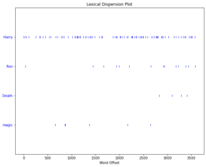 dispersion plot