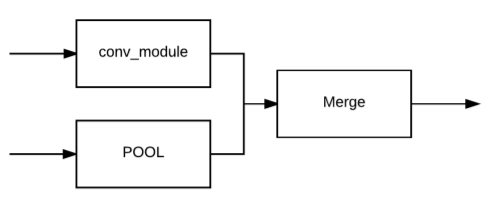 GoogleNet Architecture - Downsample module