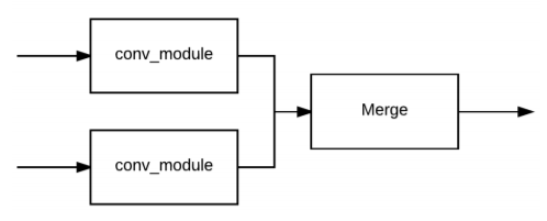 GoogleNet Architecture - Inception module