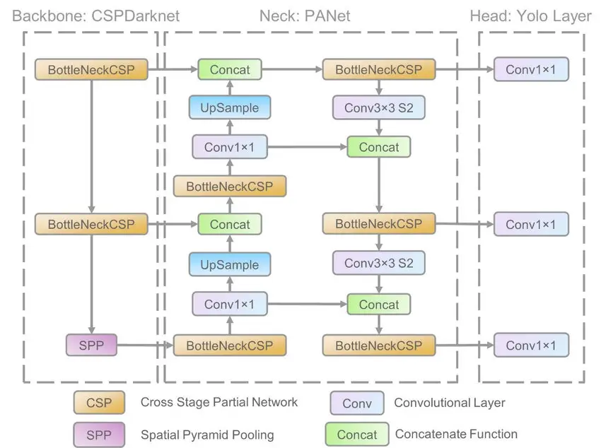 YOLOv5 Architecture