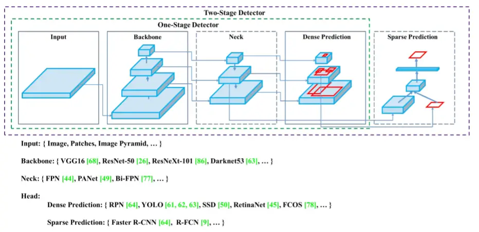 Yolov4 Architecture