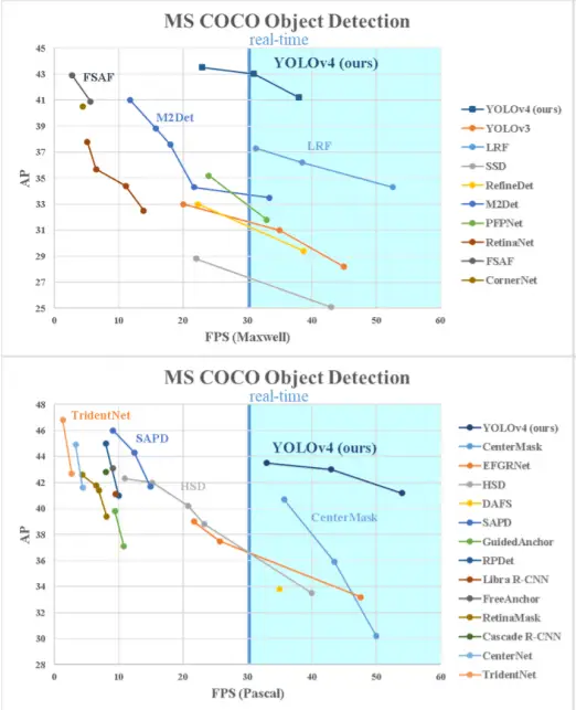 YOLOv4 Model Comparison