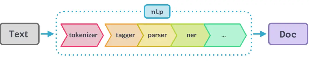 Spacy NLP Pipeline Tutorial for Beginners - MLK - Machine Learning ...