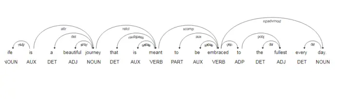Tutorial on Spacy Part of Speech (POS) Tagging - MLK - Machine Learning ...
