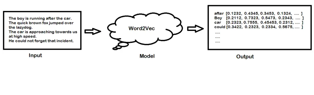 Word2Vec In Gensim Explained For Creating Word Embedding Models ...