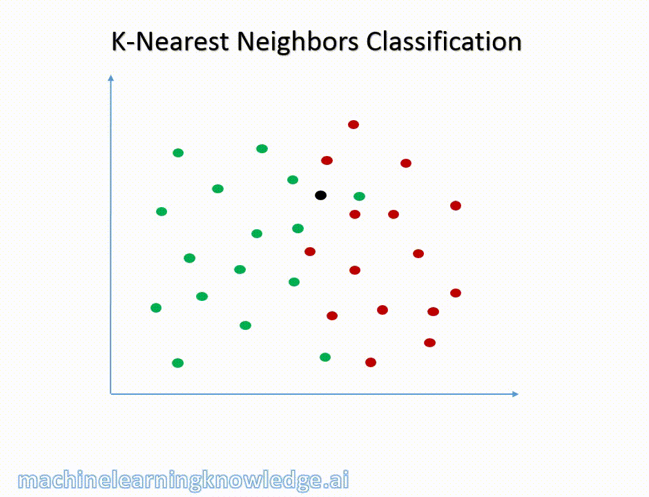 KNN Classifier in Sklearn using GridSearchCV