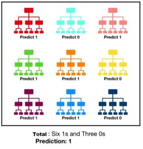 Sklearn Random Forest Classifier