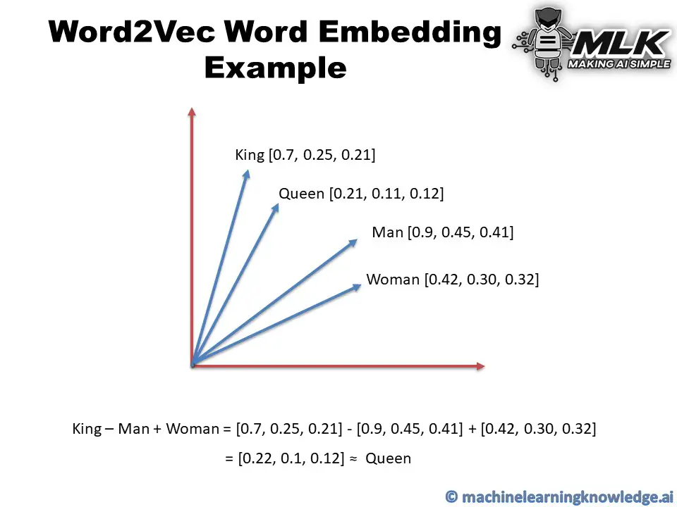 Word2Vec Word Embedding Example of King Man Woman Queen