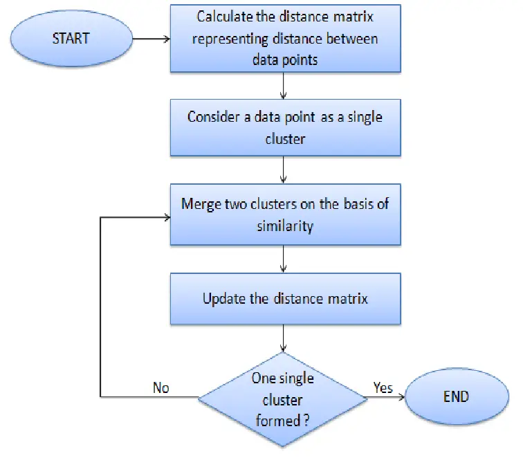 Agglomerative Hierarchical Clustering in Python Sklearn & Scipy - MLK ...