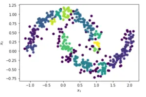 DBSCAN Clustering Python Sklearn Example
