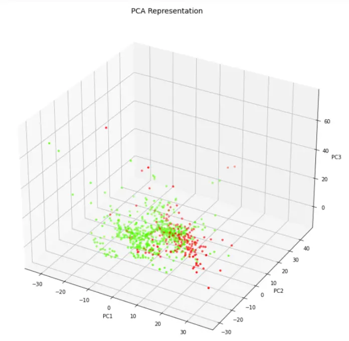 Complete Tutorial Of Pca In Python Sklearn With Example Mlk Machine Learning Knowledge 7297