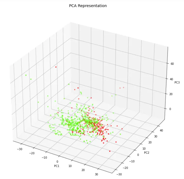 Sklearn PCA Data Visualization in 3-D Scatter Plot