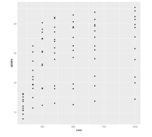 Scatter Plot in R using ggplot2