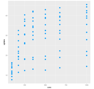 Scatter Plot in R using ggplot2