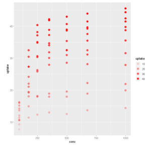 Scatter Plot in R using ggplot2