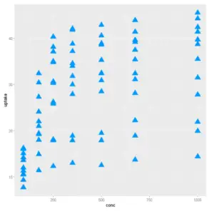 Scatter Plot in R using ggplot2