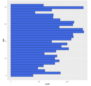 Horizontal Histogram in R using ggplot2