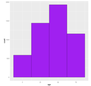 Histogram in R using ggplot2