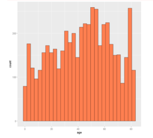 Histogram in R using ggplot2