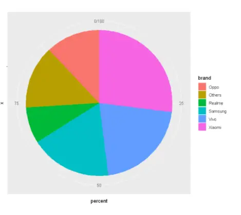 Tutorial for Pie Chart in ggplot2 with Examples - MLK - Machine ...