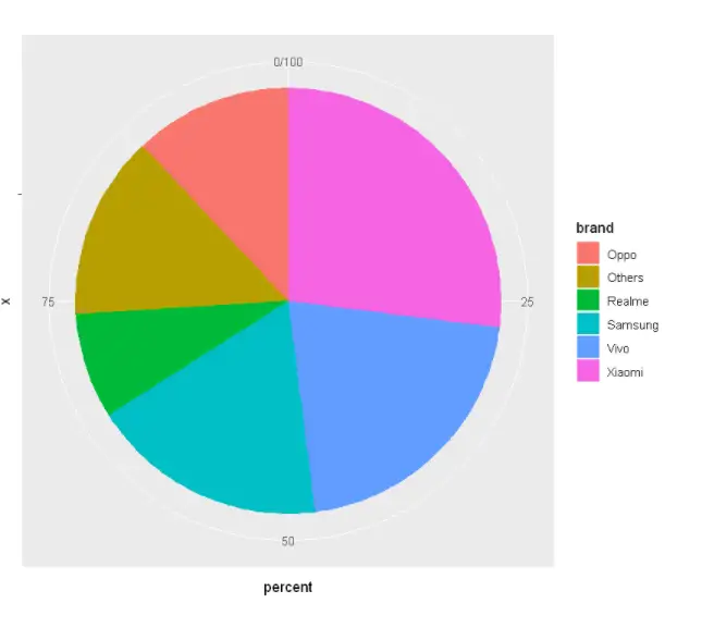 Tutorial For Pie Chart In Ggplot2 With Examples - Mlk - Machine 