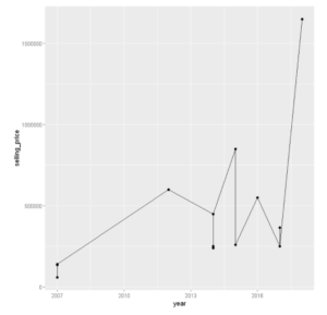 Example of Line plot in ggplot2