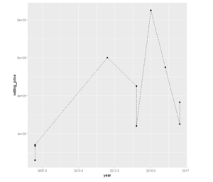 Example of Line plot in ggplot2