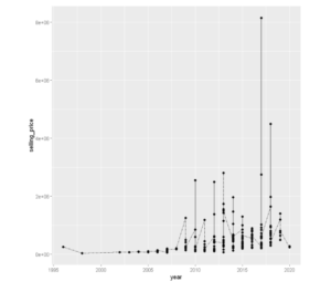 Example of Line plot in ggplot2