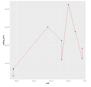 Example of Line plot in ggplot2