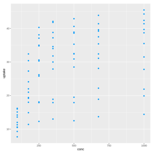 scatter plot in R ggplot2