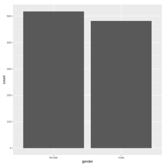 bar plot in R ggplot2 Example