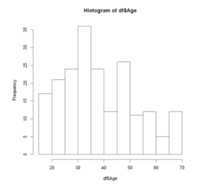 Example of Histogram in R Programming