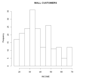 Histogram in R Programming