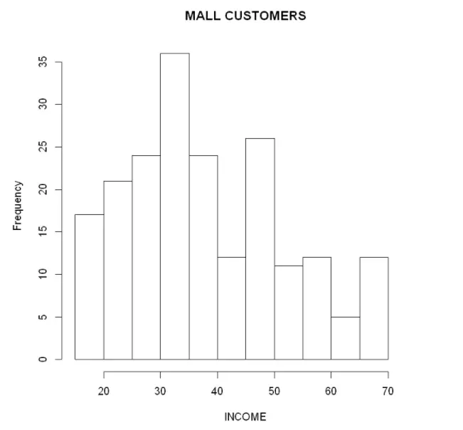 Histogram in R Programming