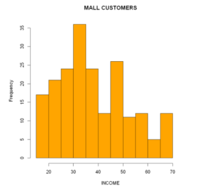 Example of Histogram in R Programming