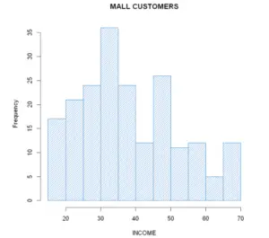 Histogram in R Language