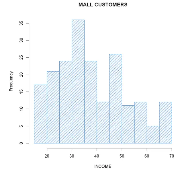 Histogram in R Language