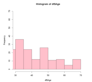 Histogram in R Language