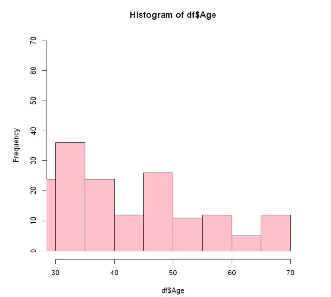 Histogram in R Language