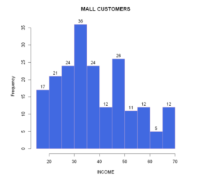 Histogram in R Language