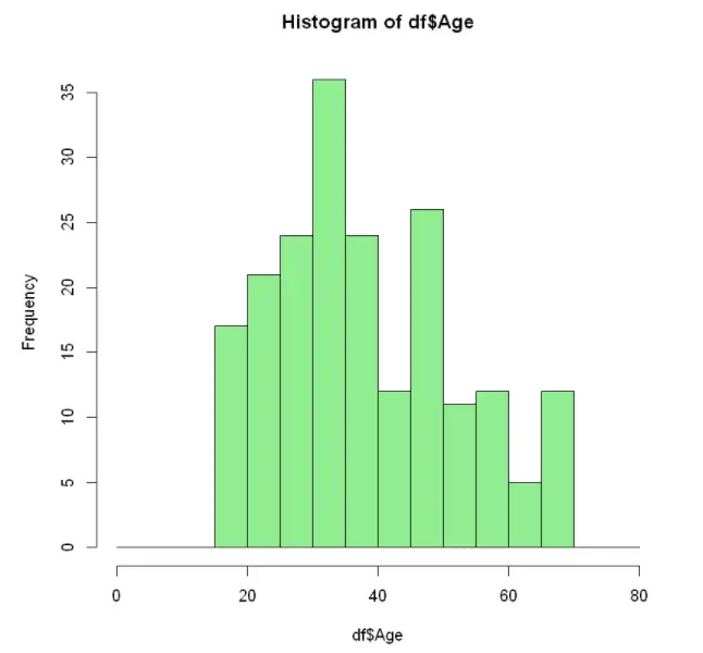 Tutorial Of Histogram In R Programming Language With Examples - MLK ...