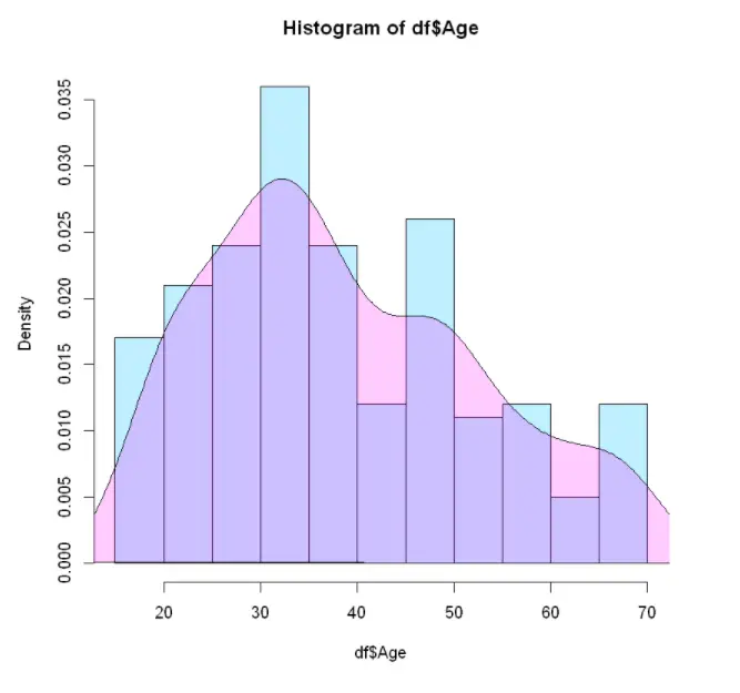 Tutorial Of Histogram In R Programming Language With Examples - MLK ...